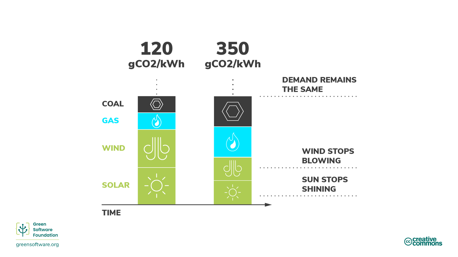 Carbon Intensity Variability