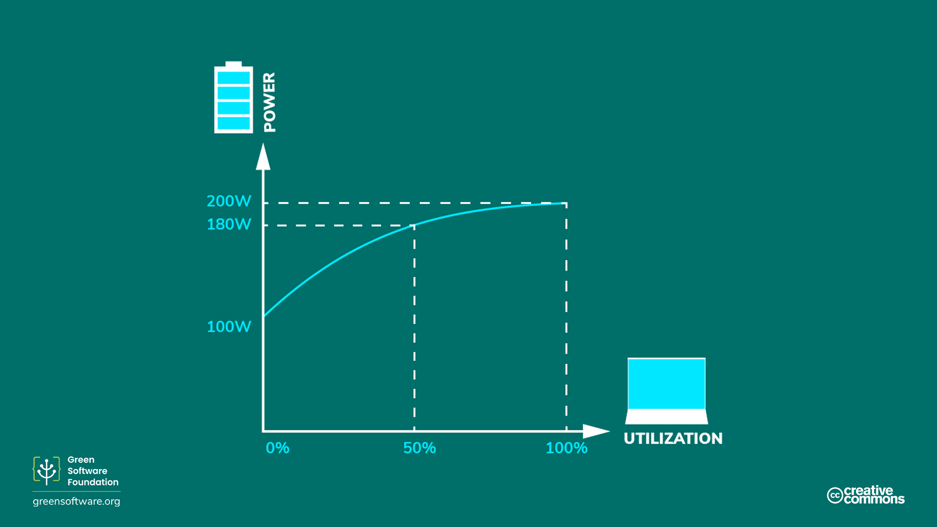Energy Proportionality Diagram